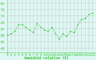 Courbe de l'humidit relative pour Selonnet - Chabanon (04)
