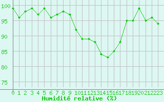 Courbe de l'humidit relative pour La Lande-sur-Eure (61)