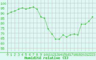 Courbe de l'humidit relative pour Hestrud (59)