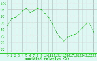 Courbe de l'humidit relative pour Deauville (14)