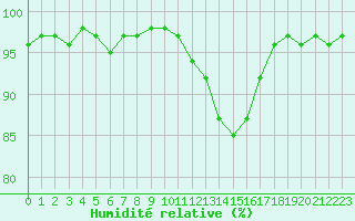 Courbe de l'humidit relative pour Jabbeke (Be)