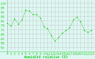 Courbe de l'humidit relative pour Cap Bar (66)