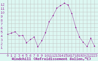 Courbe du refroidissement olien pour Sainte-Locadie (66)