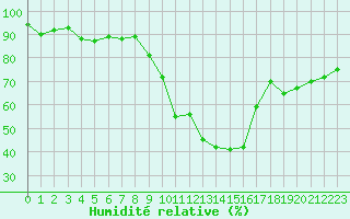 Courbe de l'humidit relative pour Xonrupt-Longemer (88)