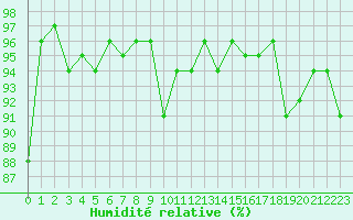 Courbe de l'humidit relative pour Lussat (23)