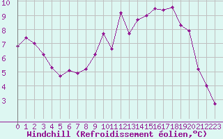 Courbe du refroidissement olien pour Marseille - Saint-Loup (13)