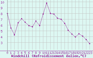 Courbe du refroidissement olien pour Mont-Aigoual (30)