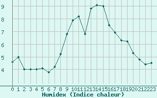 Courbe de l'humidex pour Muret (31)