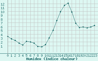 Courbe de l'humidex pour Narbonne-Ouest (11)