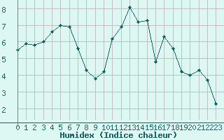 Courbe de l'humidex pour Evreux (27)