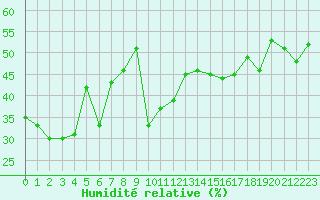 Courbe de l'humidit relative pour Cap Bar (66)