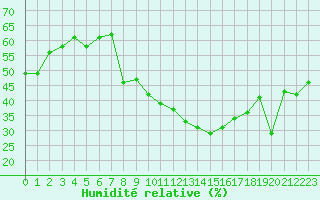 Courbe de l'humidit relative pour Thorrenc (07)