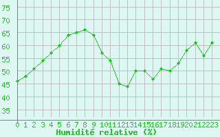 Courbe de l'humidit relative pour Bouligny (55)