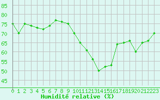 Courbe de l'humidit relative pour Malbosc (07)