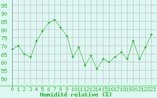 Courbe de l'humidit relative pour Hyres (83)