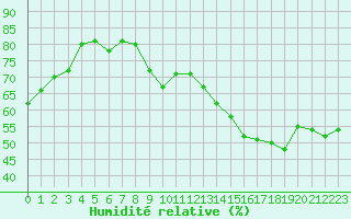 Courbe de l'humidit relative pour Cap de la Hve (76)