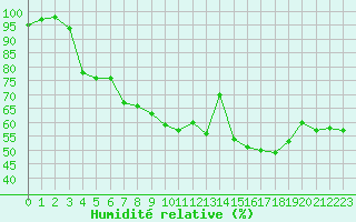 Courbe de l'humidit relative pour Recoubeau (26)