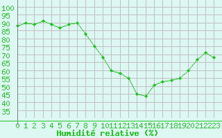 Courbe de l'humidit relative pour Bonnecombe - Les Salces (48)