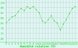 Courbe de l'humidit relative pour Tour-en-Sologne (41)