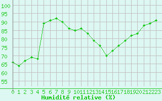 Courbe de l'humidit relative pour Trappes (78)