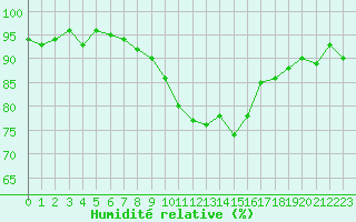 Courbe de l'humidit relative pour Sanary-sur-Mer (83)