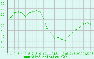 Courbe de l'humidit relative pour Guret (23)