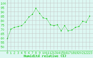 Courbe de l'humidit relative pour Lanvoc (29)