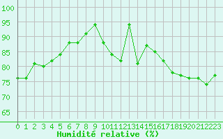 Courbe de l'humidit relative pour Millau - Soulobres (12)