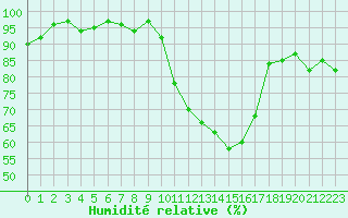 Courbe de l'humidit relative pour Grenoble/St-Etienne-St-Geoirs (38)