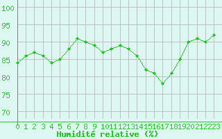 Courbe de l'humidit relative pour Ciudad Real (Esp)