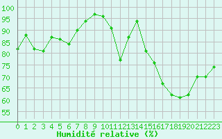 Courbe de l'humidit relative pour Almenches (61)