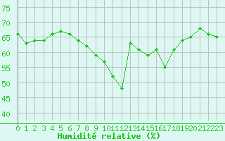 Courbe de l'humidit relative pour Nice (06)