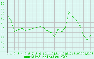 Courbe de l'humidit relative pour Alistro (2B)