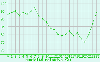 Courbe de l'humidit relative pour Saint-Igneuc (22)