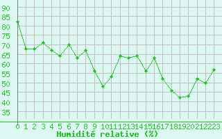 Courbe de l'humidit relative pour Cap Cpet (83)