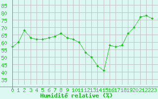 Courbe de l'humidit relative pour Carcassonne (11)