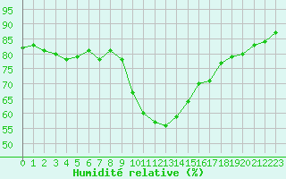 Courbe de l'humidit relative pour Figari (2A)