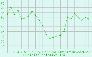 Courbe de l'humidit relative pour Roujan (34)