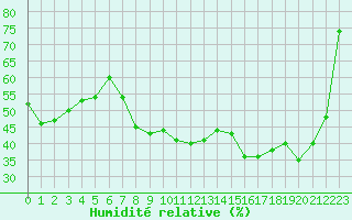 Courbe de l'humidit relative pour Le Puy - Loudes (43)