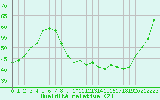 Courbe de l'humidit relative pour Rodez (12)