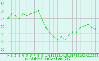 Courbe de l'humidit relative pour Nmes - Garons (30)
