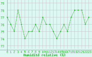Courbe de l'humidit relative pour Le Havre - Octeville (76)