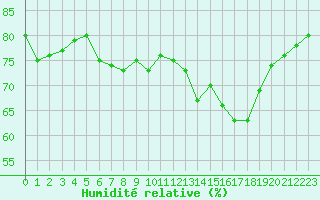Courbe de l'humidit relative pour Paris Saint-Germain-des-Prs (75)