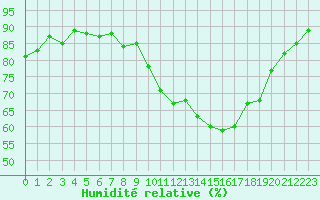 Courbe de l'humidit relative pour Gignac (34)