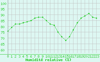 Courbe de l'humidit relative pour Saint-Philbert-sur-Risle (27)