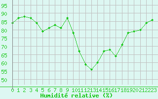 Courbe de l'humidit relative pour Carpentras (84)