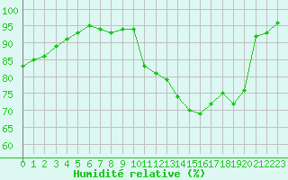 Courbe de l'humidit relative pour Chatelus-Malvaleix (23)