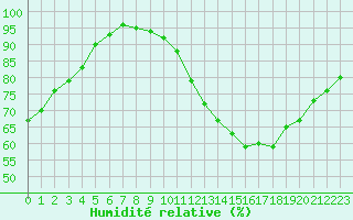 Courbe de l'humidit relative pour Toulouse-Blagnac (31)