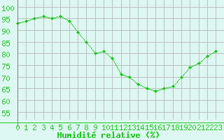 Courbe de l'humidit relative pour Nevers (58)