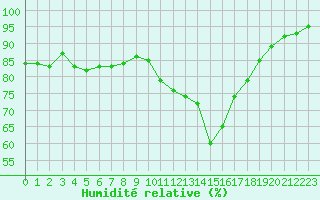 Courbe de l'humidit relative pour La Baeza (Esp)